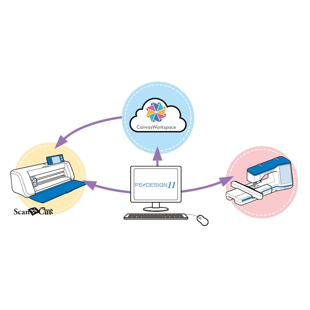 Brother Sewing Machine Accessories Brother PE Design 11 Software  - The Sewing Studio
